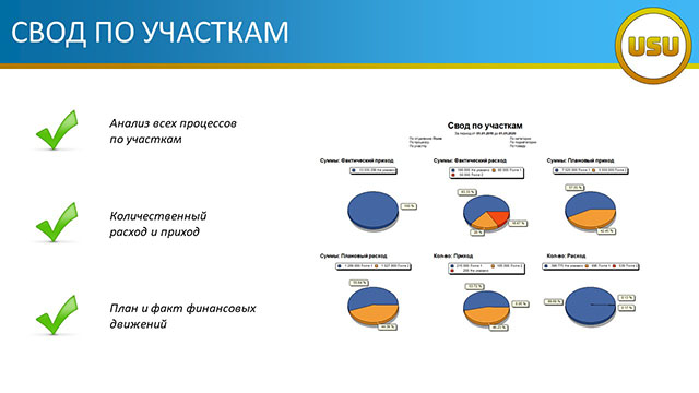 Свод по участкам