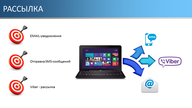 Розсилка SMS, Viber, Email