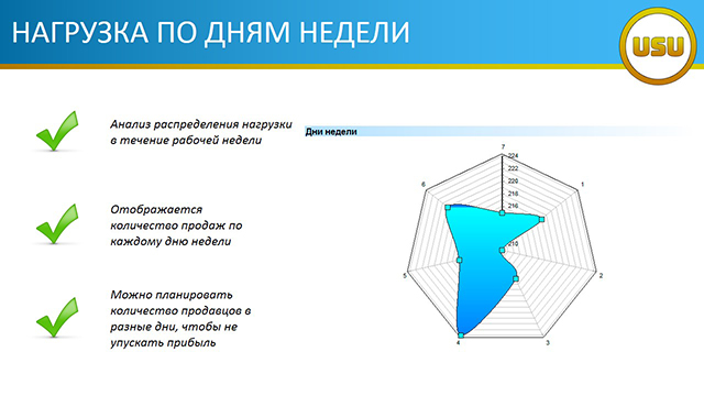 НАГРУЗКА ПО ДНЯМ НЕДЕЛИ