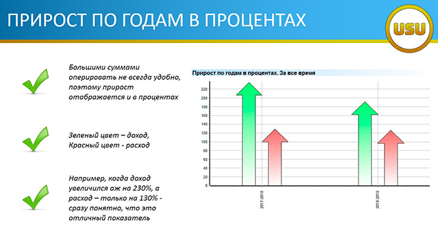 ПРИРОС ПО ГОДАМ В ПРОЦЕНТАХ