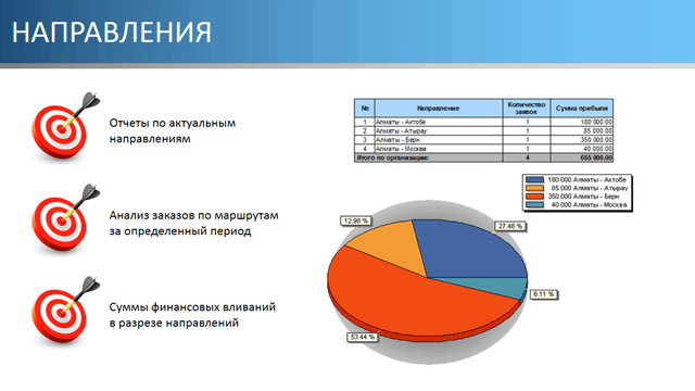 Направления