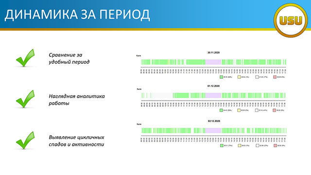 Динамика за период на удаленке