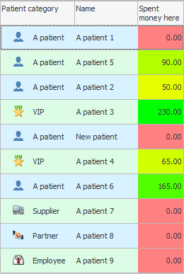 Fremhævelse af de vigtigste patienter med en trefarvet gradient