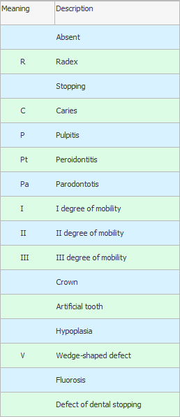 Dental conditions