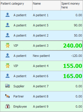Top 3 best patients