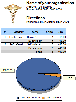 Analysis of the effectiveness of the work of recommending people