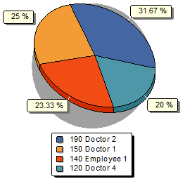 Dynamic charts in a report