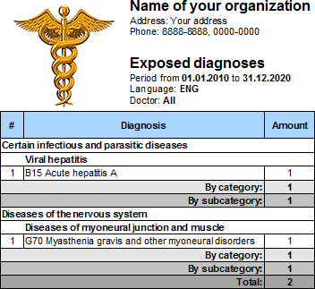 Analysis of identified diagnoses