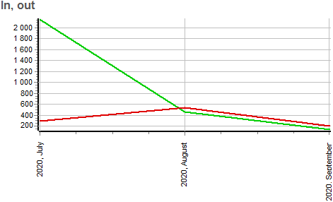 Schedule of income and expenses