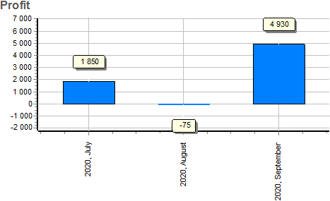 Profit report