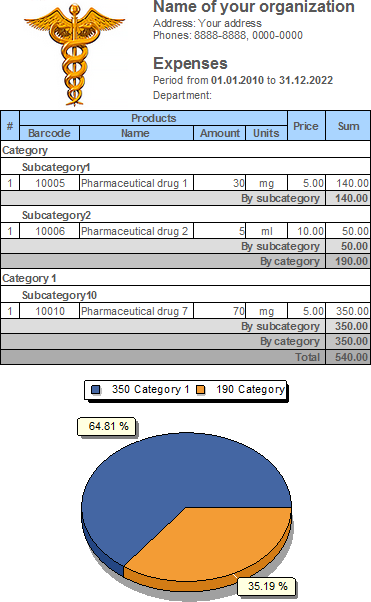 Analysis of the amount of goods and materials spent on procedures