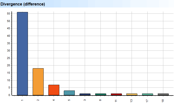 Basket. Goods. Divergence (difference)