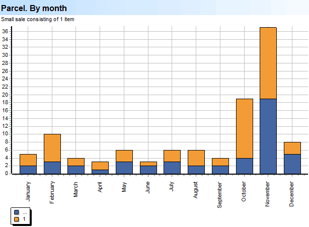 Basket. Goods. Parcel. By month