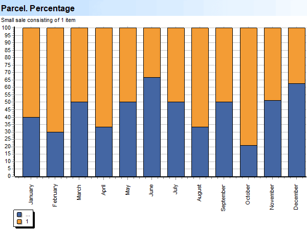 Basket. Goods. Parcel. Percentage