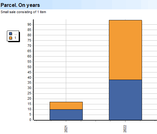 Basket. Goods. Parcel. On years