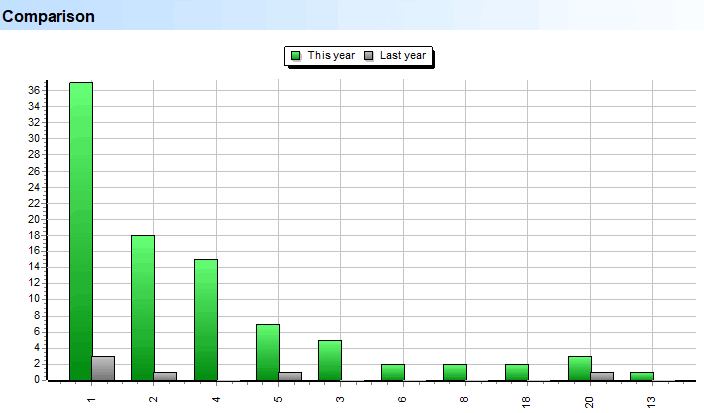 Basket. Volumes. Comparison