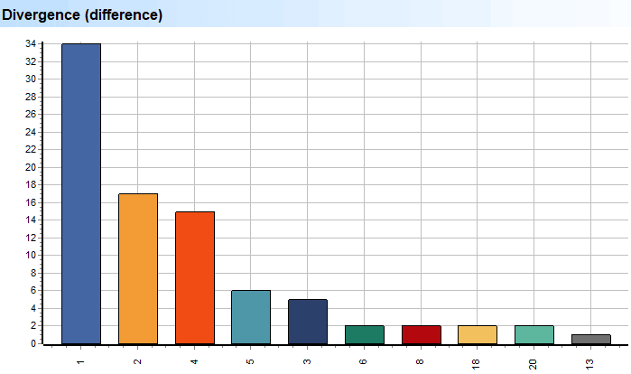 Basket. Volumes. Divergence (difference)