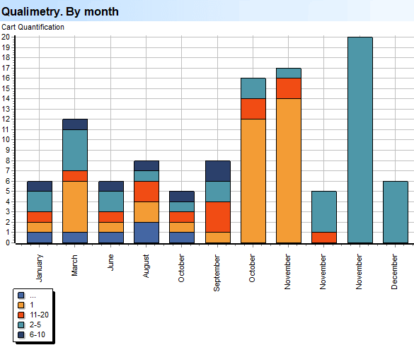 Basket. Volumes. Qualimetry. By month