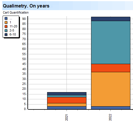 Basket. Volumes. Qualimetry. On years