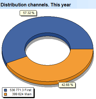 Branch analysis
