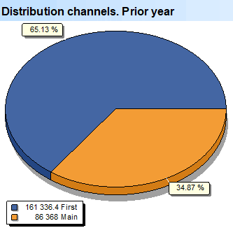 Deep Scan. Branches. distribution channels. Last year