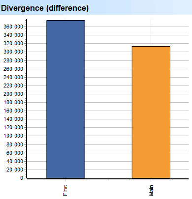 Deep Scan. Branches. Divergence (difference)