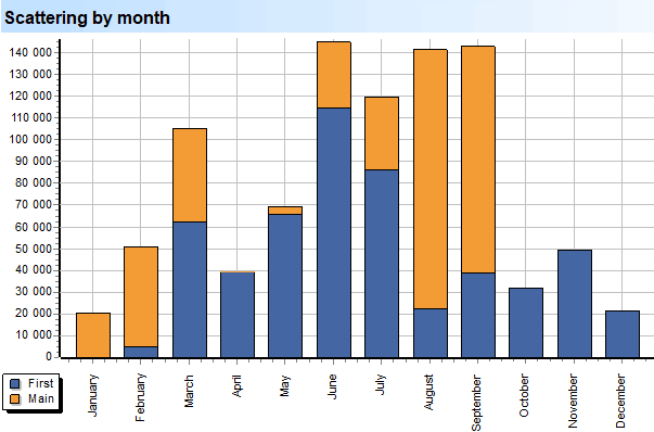 Deep Scan. Branches. Scattering by months