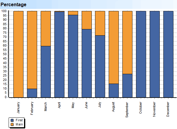 Deep Scan. Branches. Percentage