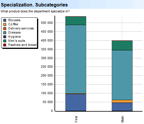 Deep Scan. Branches. Specialization. Subcategories