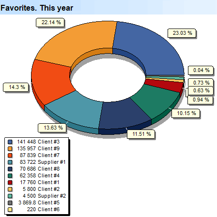 Customer Analysis