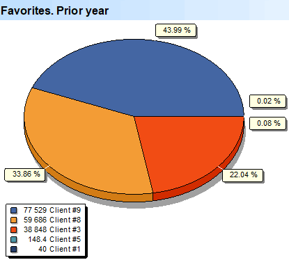 Clients. Favorites. Last year