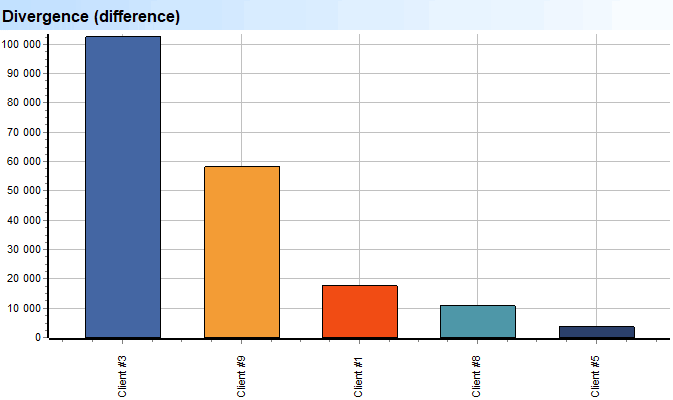 Clients. Divergence (difference)