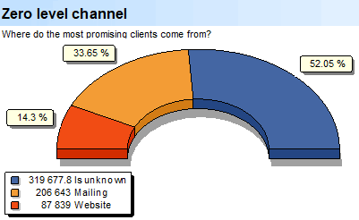 Clients. Zero level channel