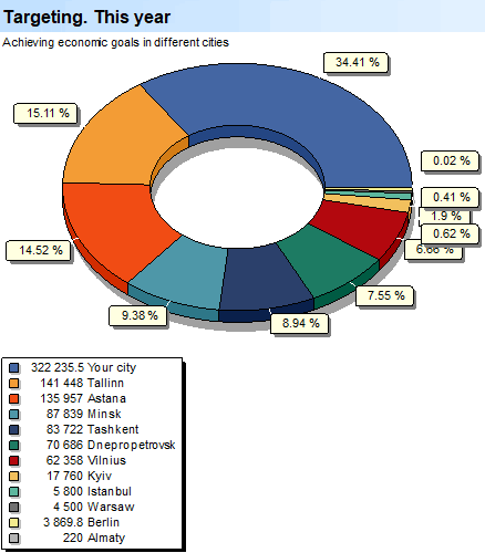 Analysis of customer cities