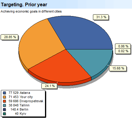Targeting. Last year