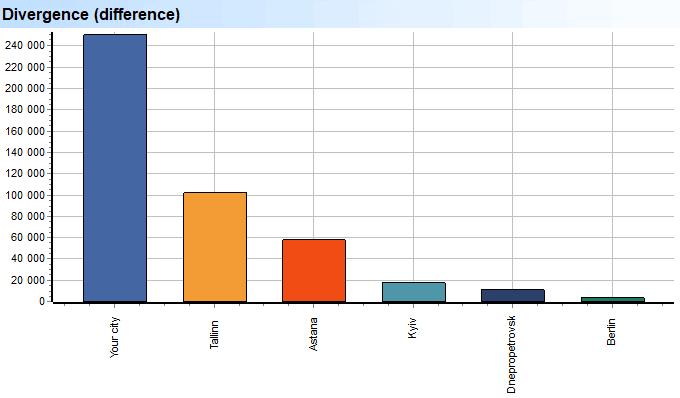 Divergence (difference)