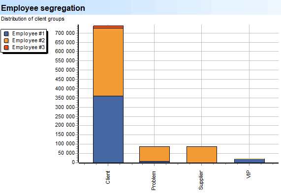 Employee segregation