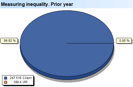 Measuring inequality. Last year