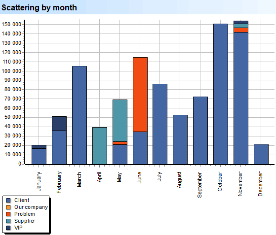 Scattering by months