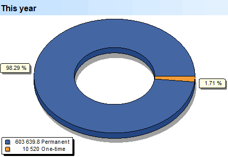 Loyal customer analysis