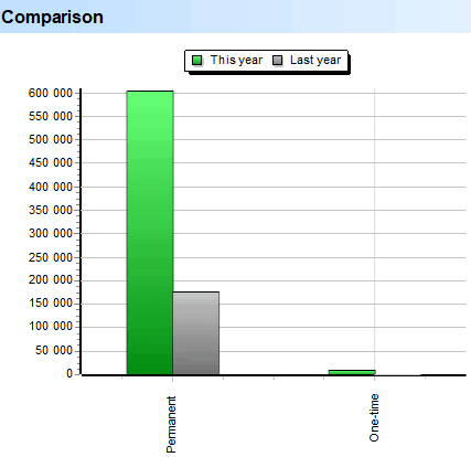 Clients. Permanent. Comparison