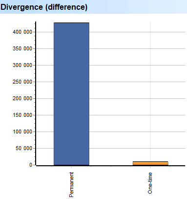 Clients. Permanent. Divergence (difference)