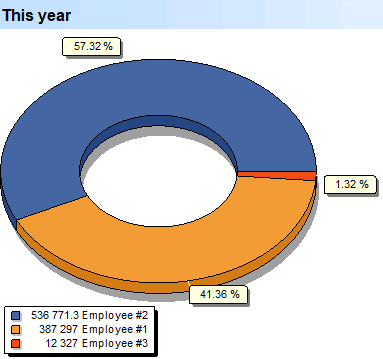 Employee analysis