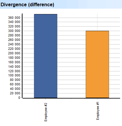 Deep Scan. Employees. Divergence (difference)