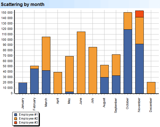 Deep Scan. Employees. Scattering by months