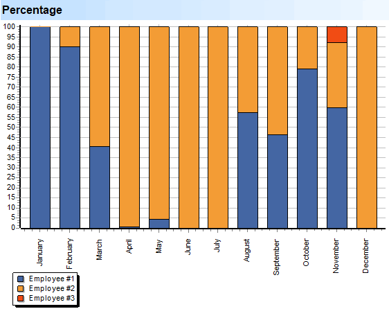 Deep Scan. Employees. Percentage