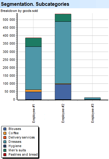 Deep Scan. Employees. Segmentation. Subcategories