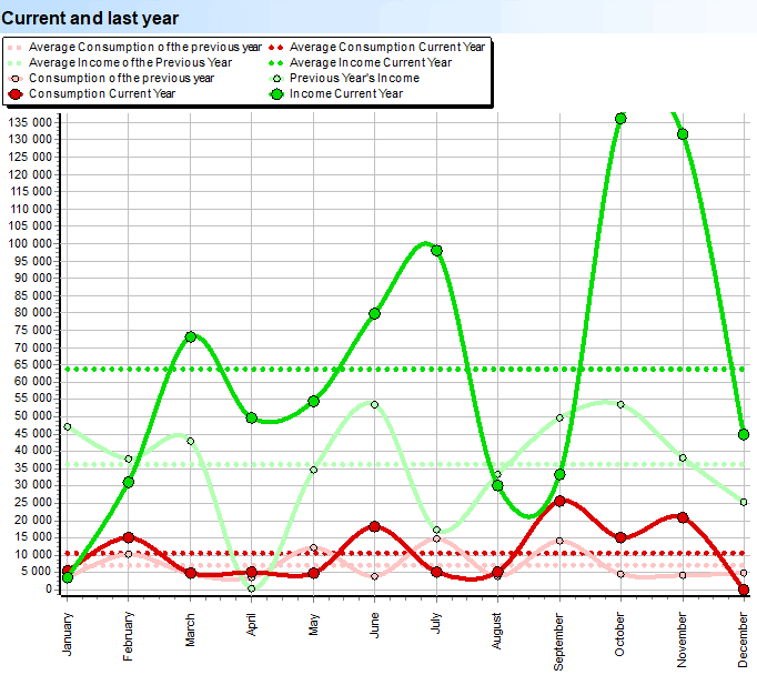 Analysis of income and expenses