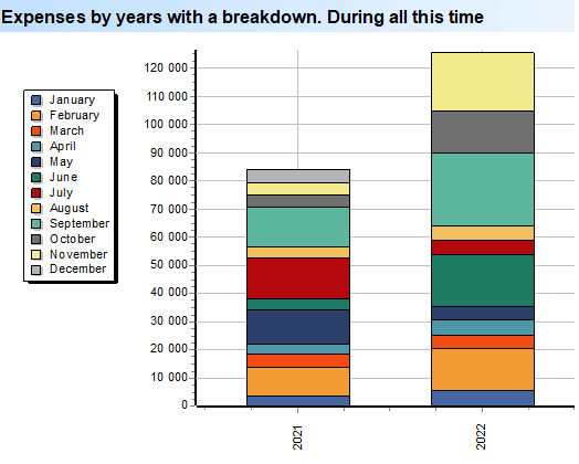 Expenses by years with a breakdown. Diagram