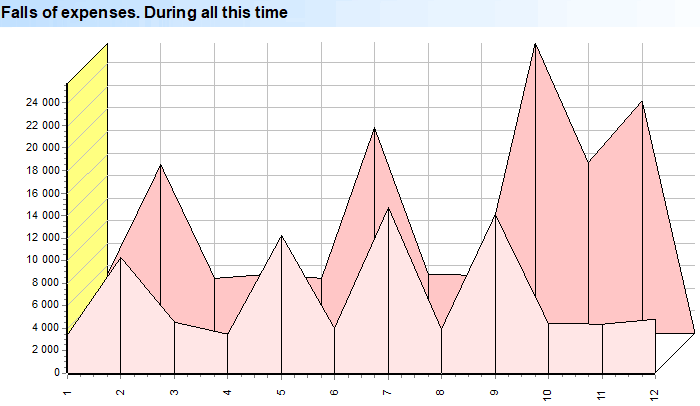 Falls of expenses. Diagram